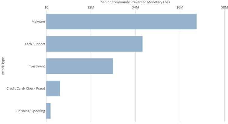 2025Q2-Attack Types Senior Citizen