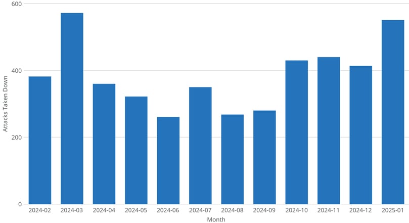 Attacks Taken Down by Month 2025-Q2
