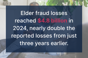 Elder fraud reaches 4.8B